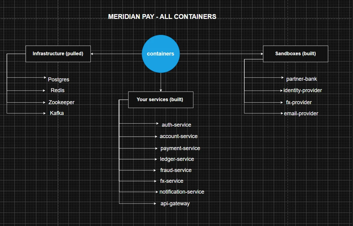 Meridian Pay container inventory diagram