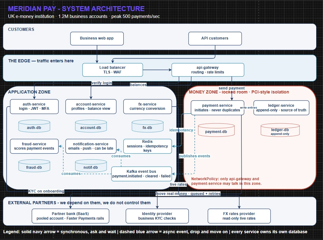 Meridian Pay system architecture map